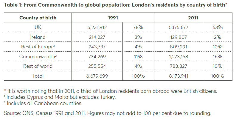 % of EU nationals in London's population.