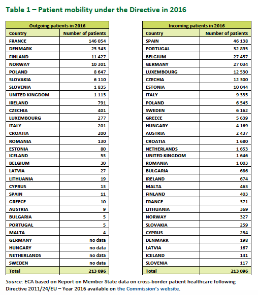 Planned healthcare in EU countries.