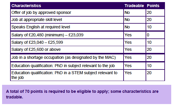 New UK points-based immigration system.