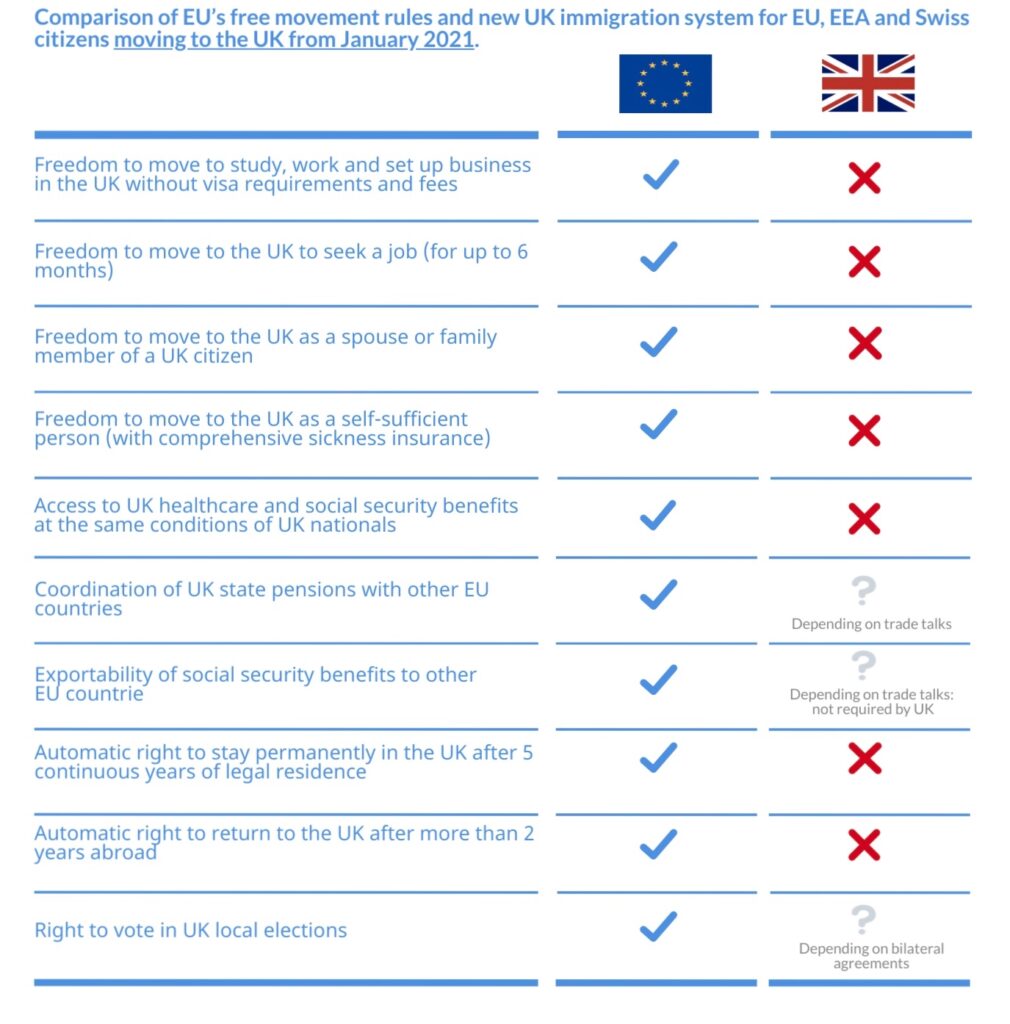 Comparison of EU free movement rules and new UK immigration system.